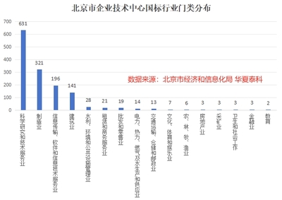 北京市企業(yè)技術(shù)中心發(fā)展現(xiàn)狀與趨勢(shì)分析